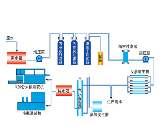 醫(yī)藥電子化工鋼鐵除鹽去離子水方案